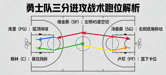 篮球战术分析示意图 - 勇士队三分进攻战术跑位解析