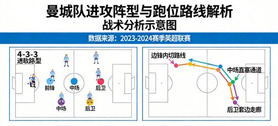 足球战术分析示意图 - 曼城队进攻阵型与跑位路线解析
